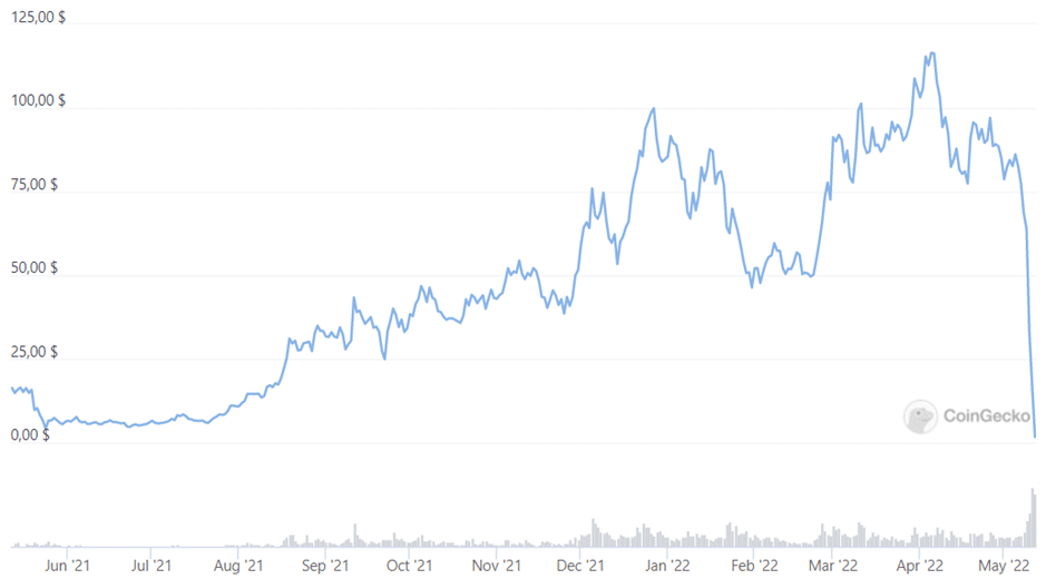 LUNA Falls 88% in 5 Weeks: Causes and Effects of Its Failure - 1