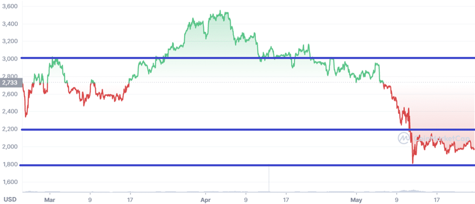 Derivative Markets Indicate the High Risks of “Crypto Winter” for the Next 3-6 Months - 3