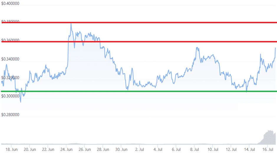 Activity on Ripple Network Reaches Critical Levels - 1