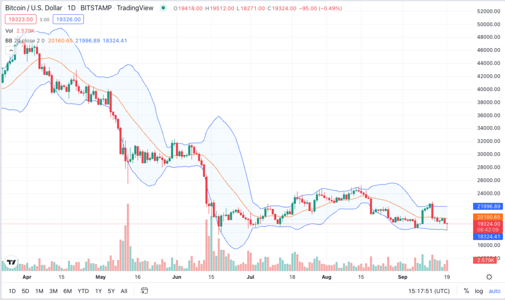 Bitcoin Chart Bollinger Bands