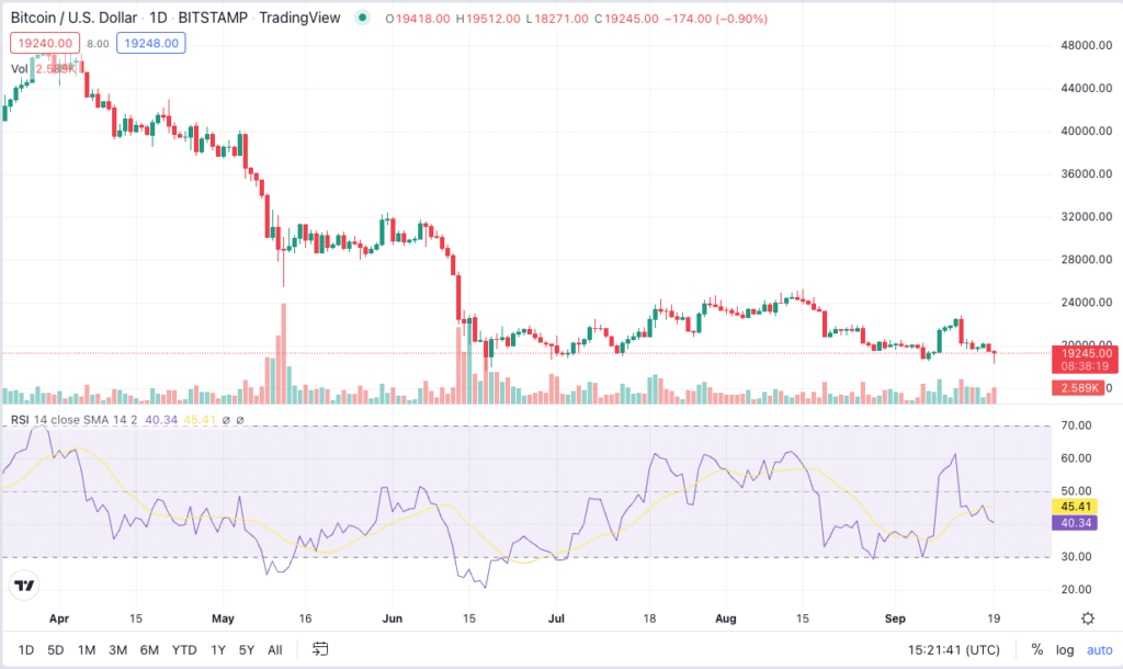 Bitcoin RSI