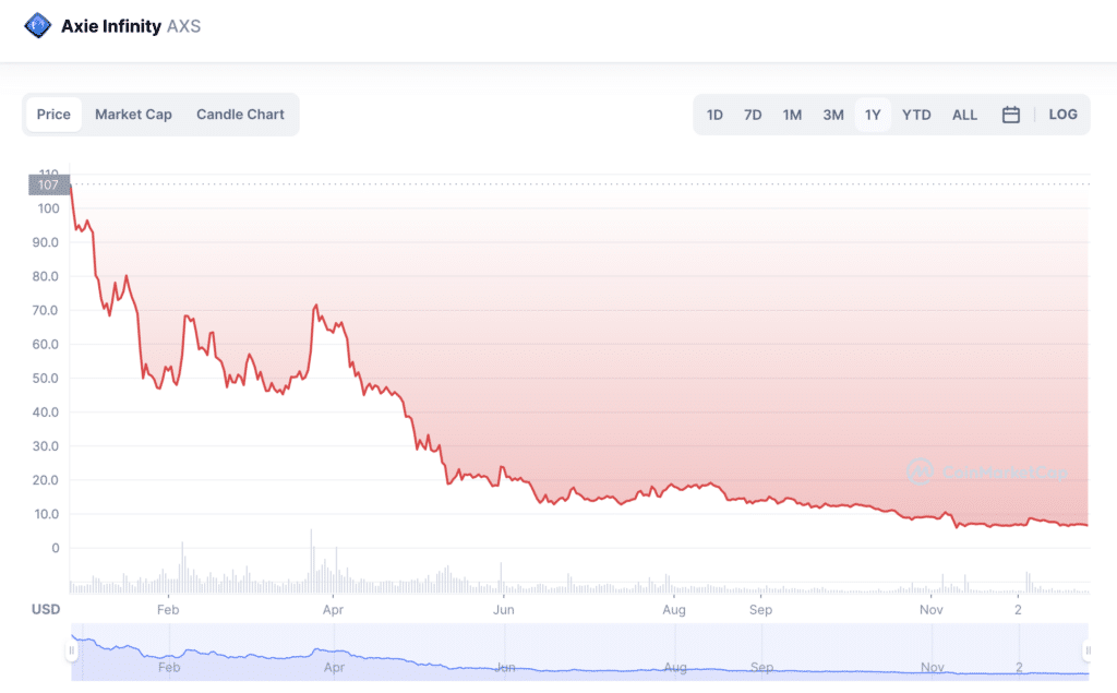 Whalechart names five worst-performing cryptos of 2022 - 2