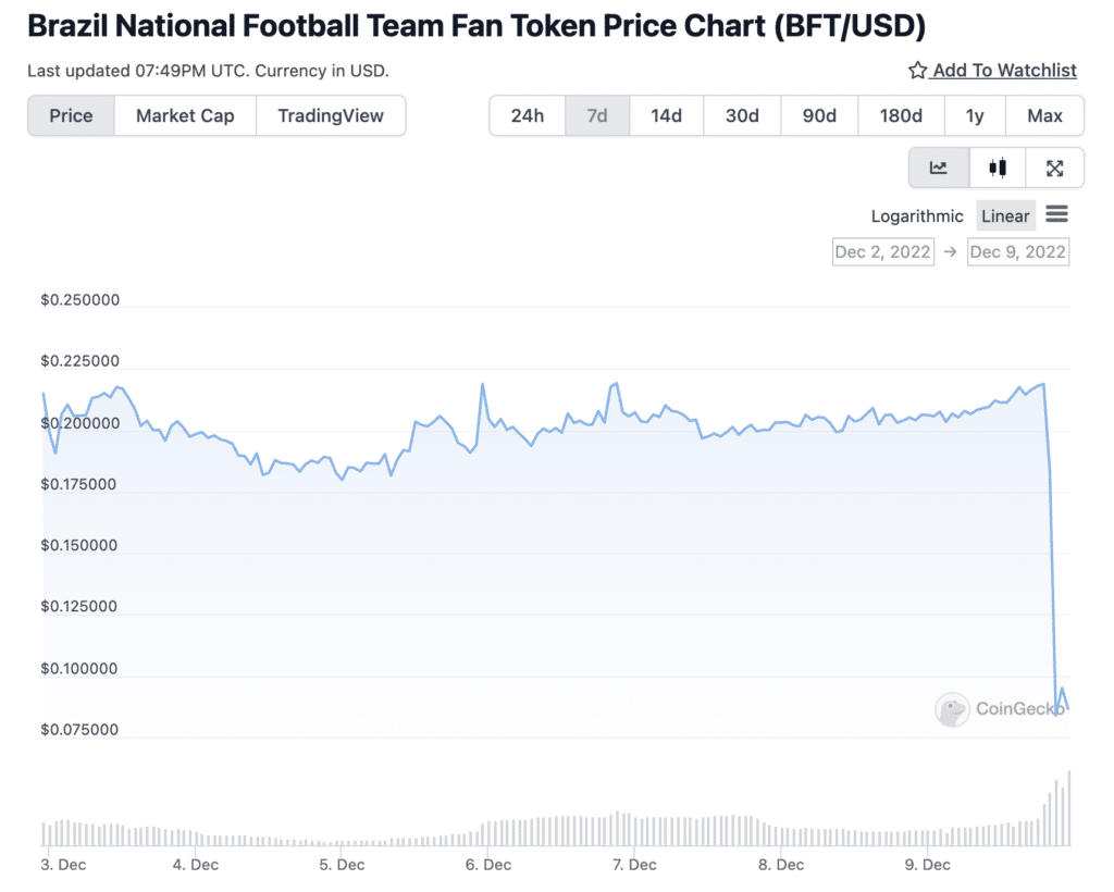 Brazil's football token crashes by 60.5% after quarterfinal loss - 1