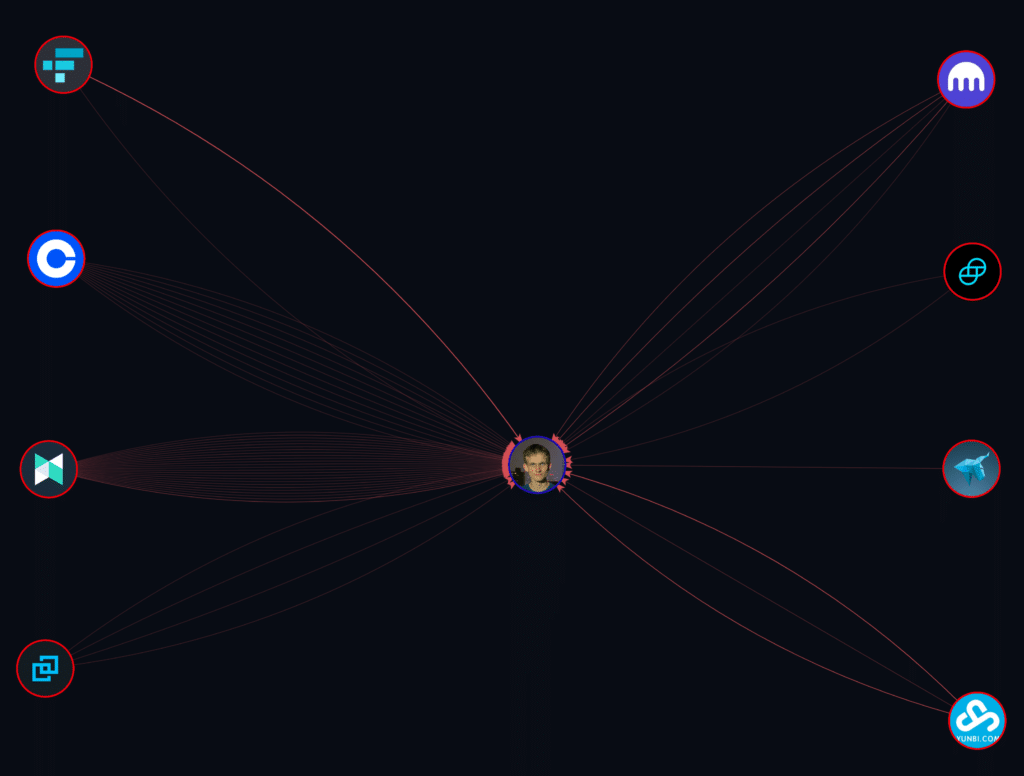 Vitalik Buterin prefers Coinbase over other exchanges, analysis shows - 3