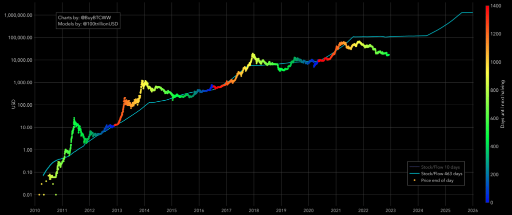 5,800% BTC rally is coming, Bitcoin S2F model creator PlanB says - 1