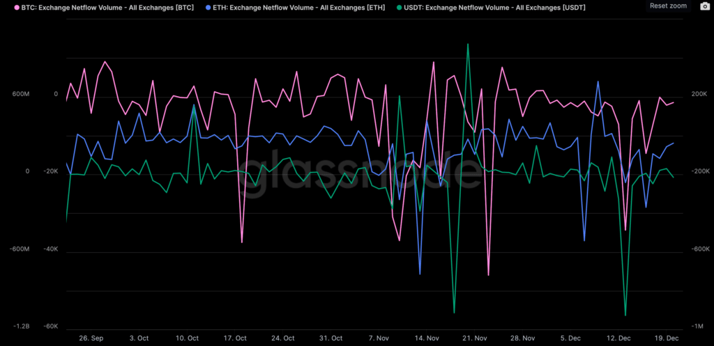 Crypto outflows from centralized exchanges continue despite proofs of reserves - 1