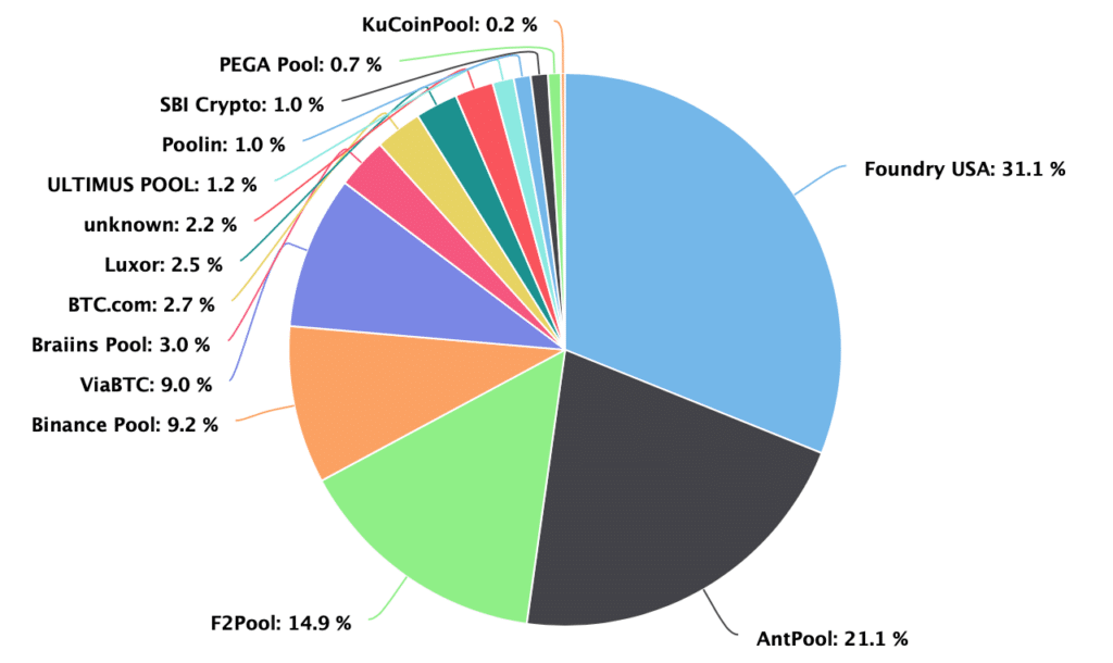 Majority of bitcoin hashrate is controlled by two pools: ETH developer strikes BTC - 1