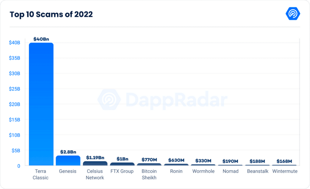 DappRadar: crypto attacks surged in 2022 - 3