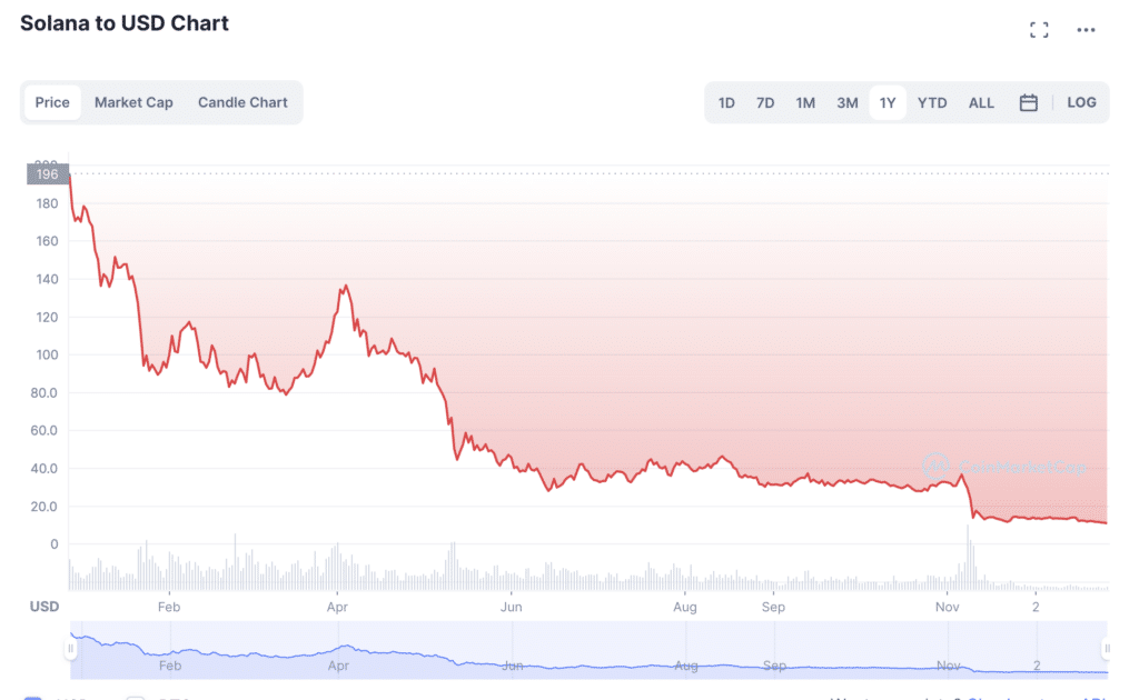 Whalechart names five worst-performing cryptos of 2022 - 1