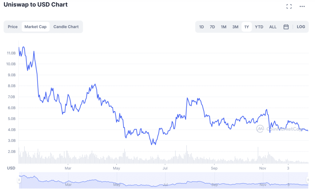 Uniswap overtakes Solana and becomes 16th top crypto - 1