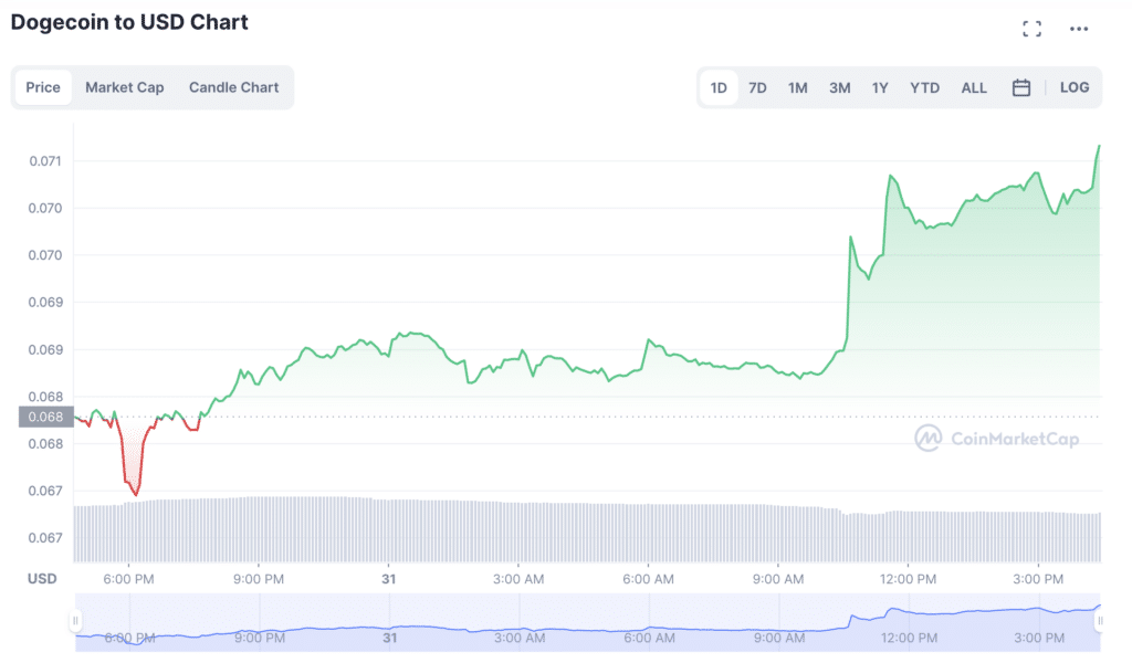 Dogecoin core developer introduces new development fund - 1