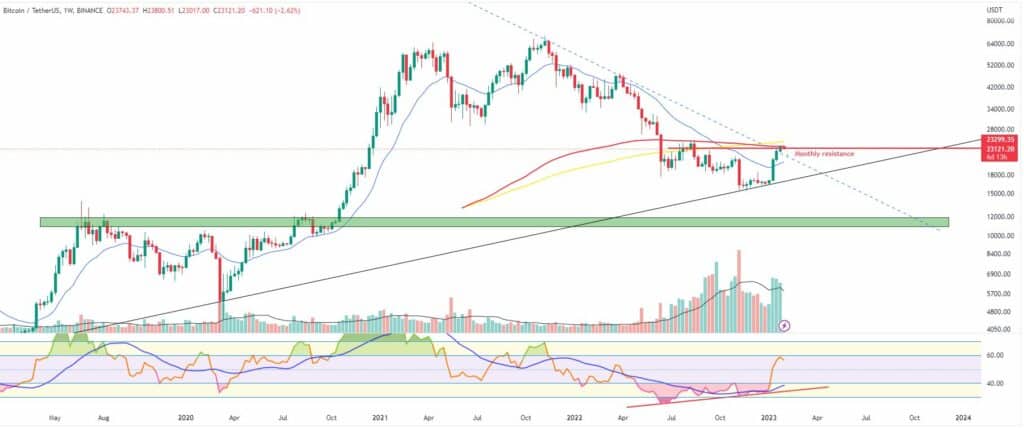 Bitcoin, ether, major altcoins. Weekly market update Jan. 30 - 1