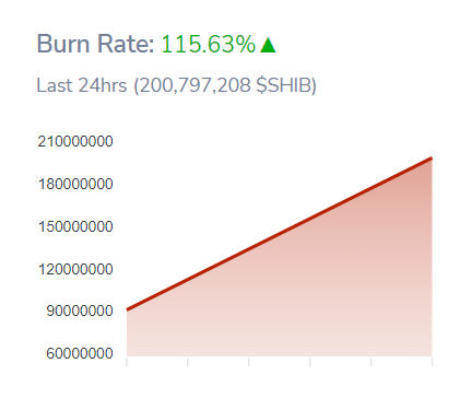 Shiba Inu becomes the most traded token among whales, burn rate takes off - 2