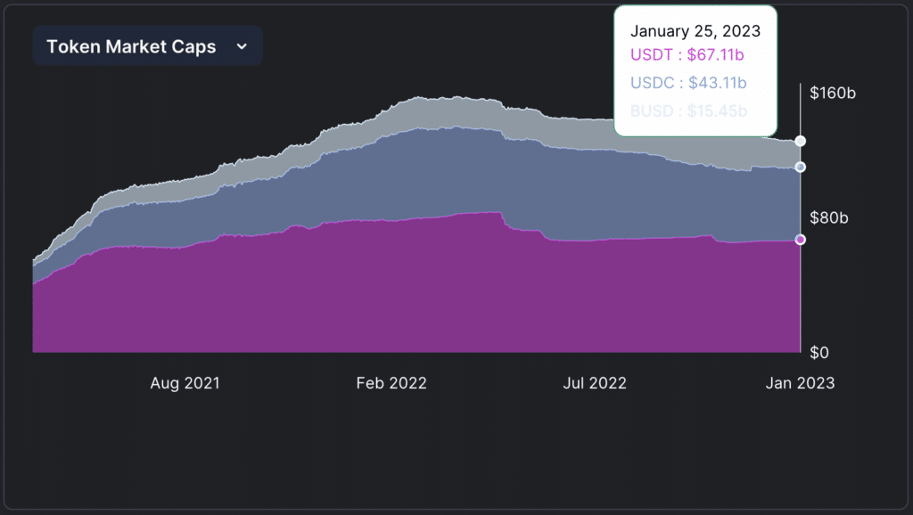 BUSD market cap drops by $2b in January amid management issues - 2