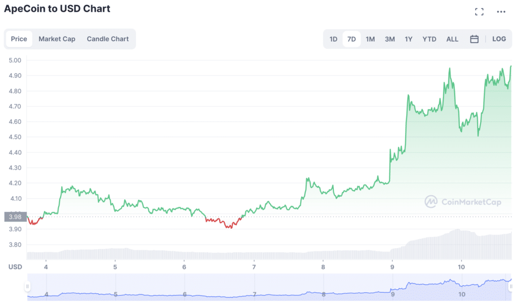 ApeCoin gains 6% as staked volume exceeds 90m - 1