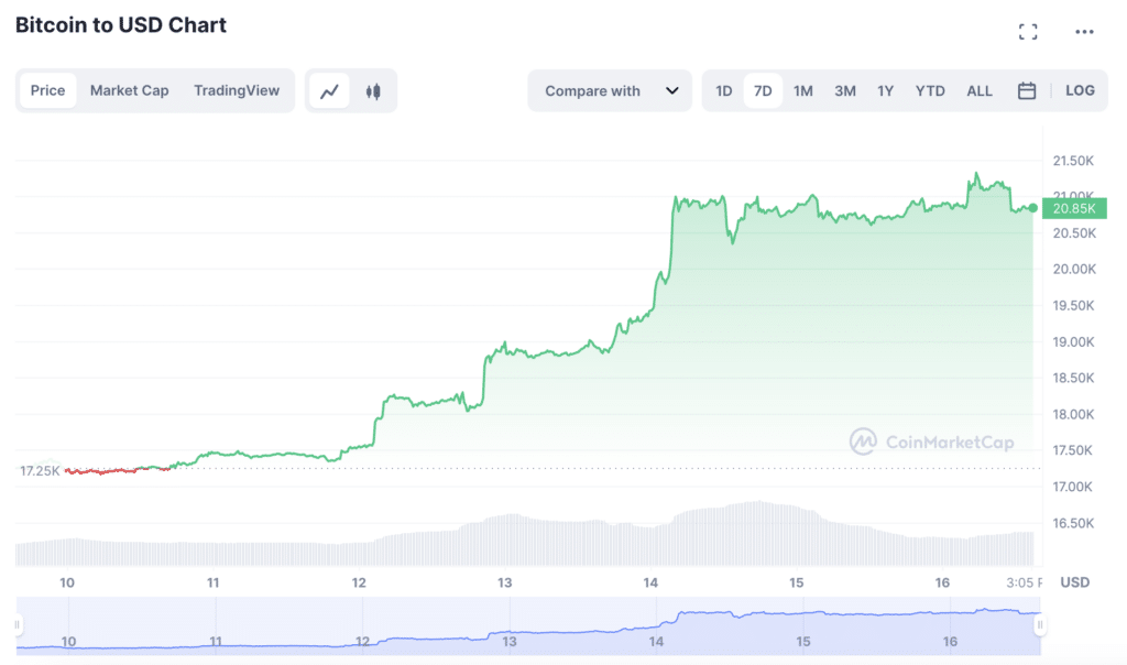 Bitcoin traders face $26m in liquidations as BTC is back to $20k - 1