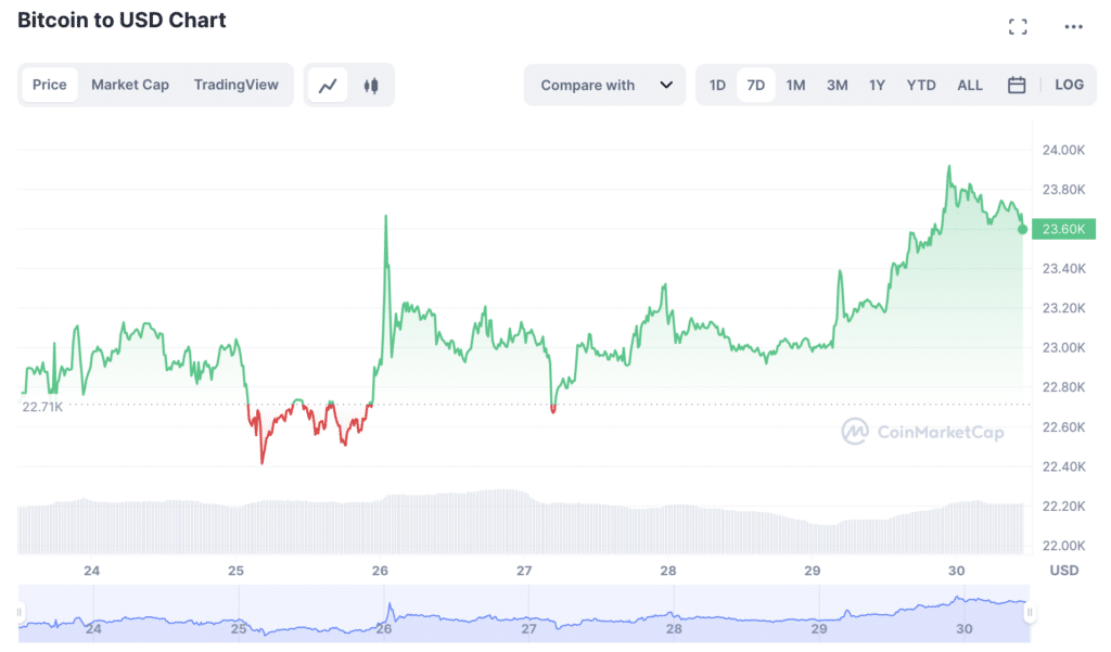 Investors’ greed increases as bitcoin stays above the $23,000 mark - 1