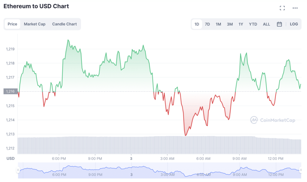 Ethereum transaction volumes soaring, but bitcoin is still more popular - 2