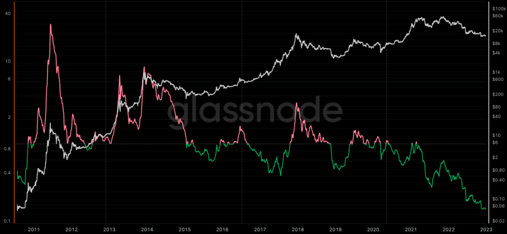 Bitcoin's stock-to-flow deflection at all-time low: creator thinks it's still valid - 1