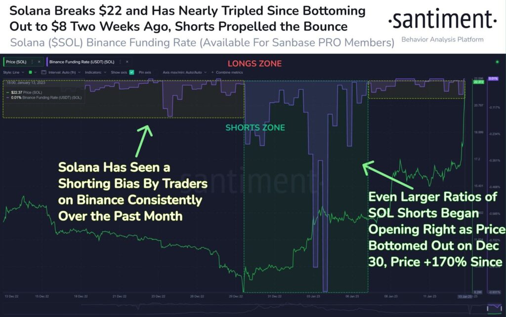 Solana's unprecedented 200% pump is likely caused by short squeeze - 1