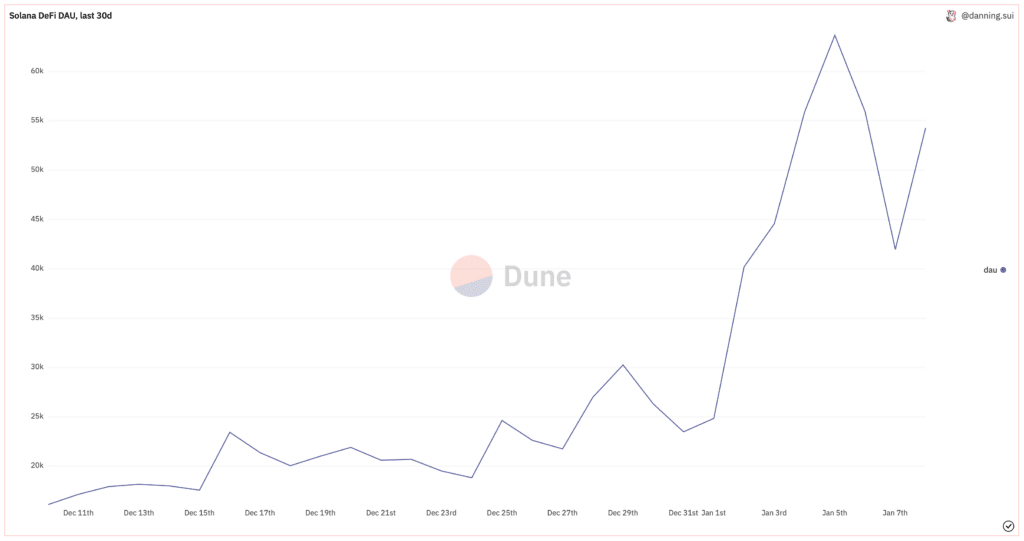 Active Solana wallets tripled since FTX disaster - 2