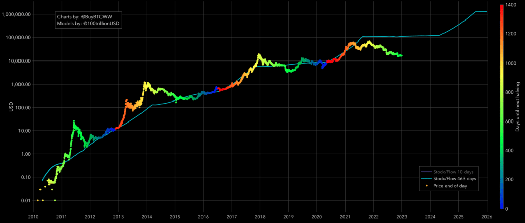 Bitcoin's stock-to-flow deflection at all-time low: creator thinks it's still valid - 2