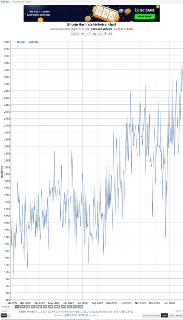 Bitcoin mining revenue rises 50% from December 2022 - 1