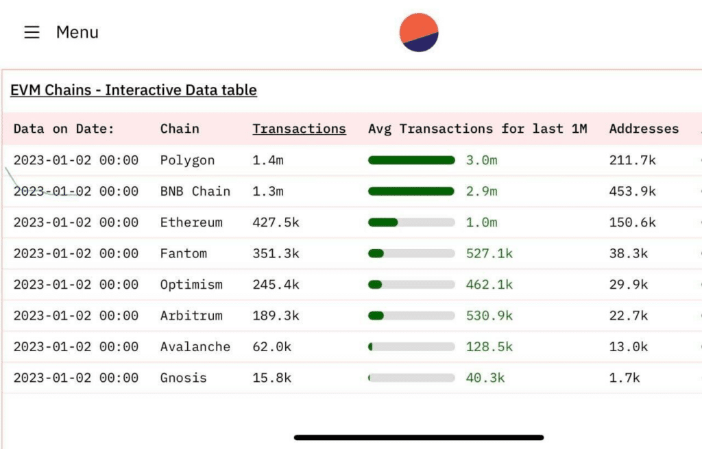 Polygon records more transactions than BNB Chain over past month - 1