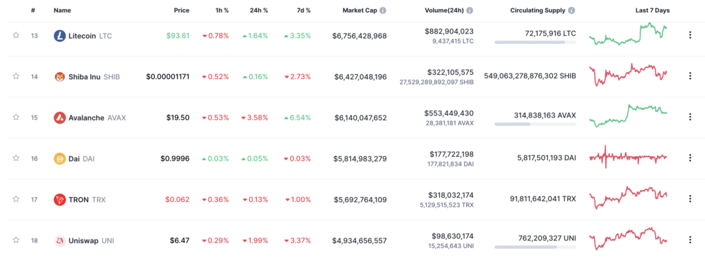 Litecoin has surged by 89% since its dip below $50 last November - 1