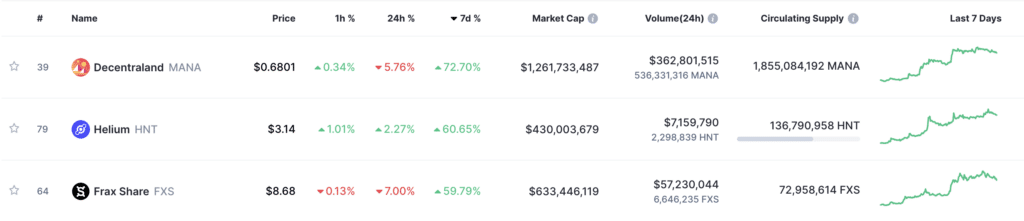 Decentraland (MANA) price rose 72% in a week as new features unfold - 1