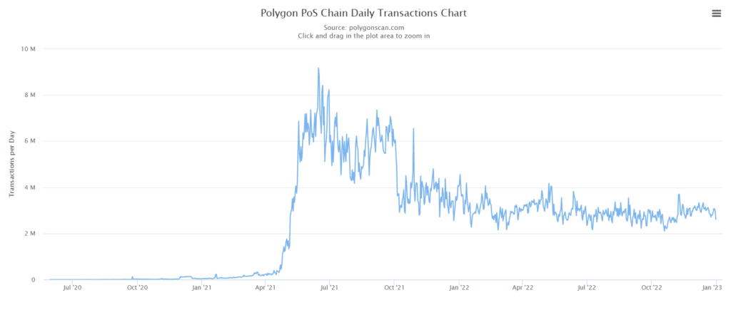 Ethereum mainnet transactions hit lowest point since April 2021 - 2