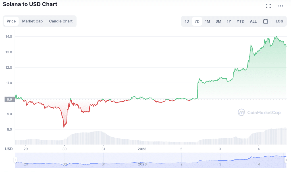 Solana price is recovering amid interest in its meme coin BONK - 1