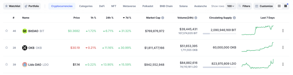 OKX’s utility token OKB gains 11% in 24 hours - 2