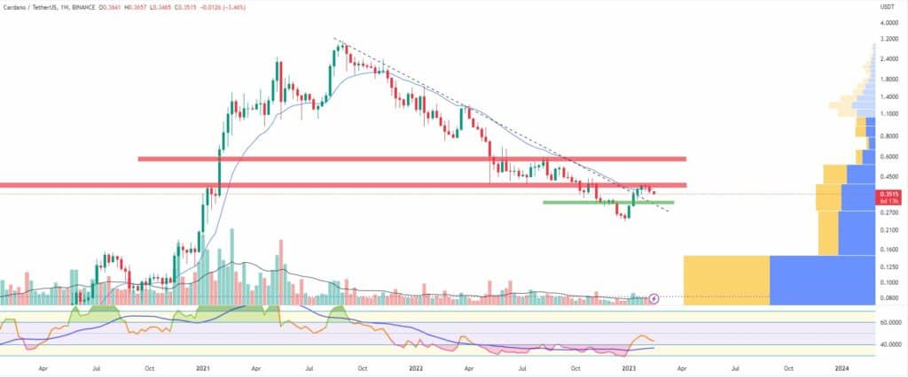 Bitcoin, ether, major altcoins. Weekly market update, Feb. 13 - 3