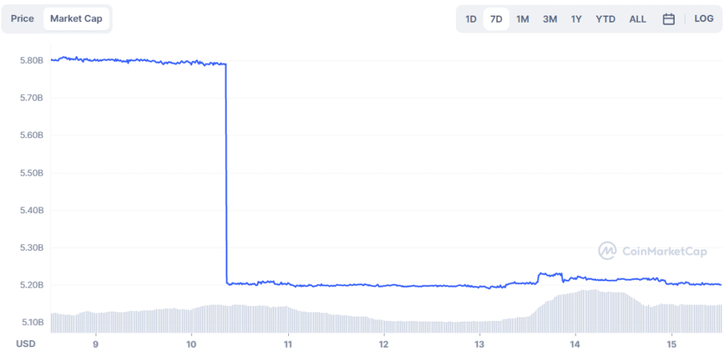 BUSD’s drama made room for USDT to gather another billion dollars - 3