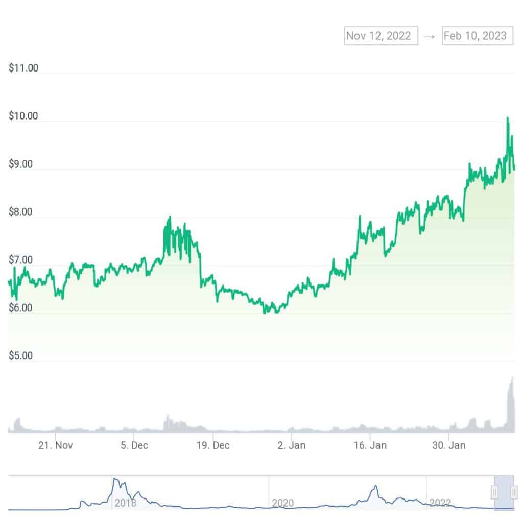 NEO shows bullish trend in middle of crypto winter - 1