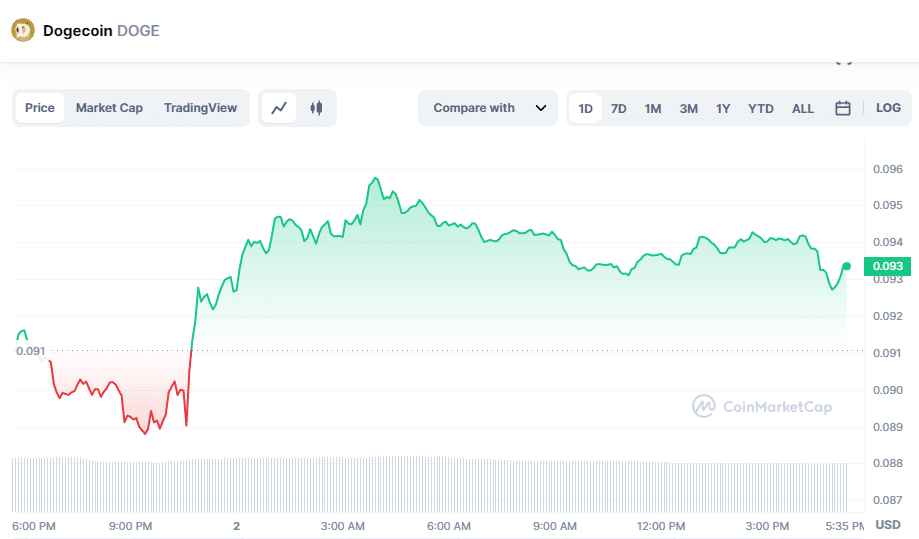 Doge rallies with shiba to set new 2023 high - 1