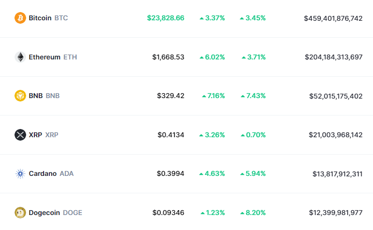 Expert is optimistic on crypto after the Fed rate hike, markets turn green - 1