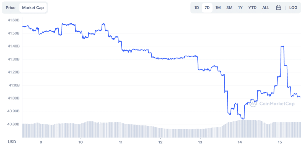 BUSD’s drama made room for USDT to gather another billion dollars - 1