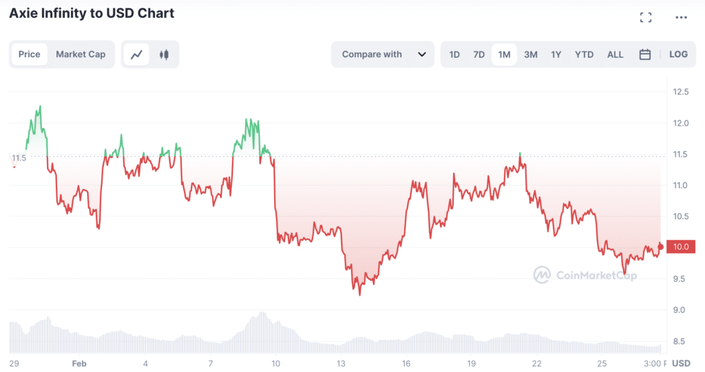 Axie Infinity price in February | Source: CoinMarketCap