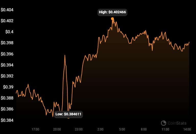 Cardano whale activity spikes to a 9-month high - 1