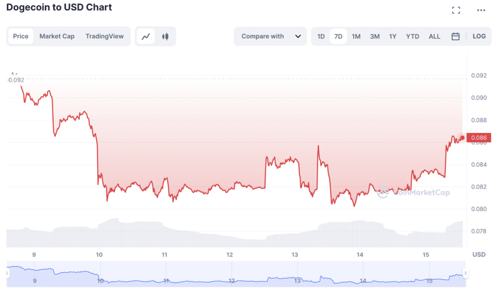 DOGE/USD chart. Source: Coinmarketcap.com