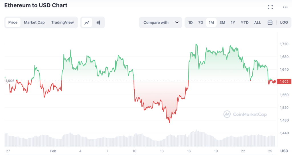 ETH price chart