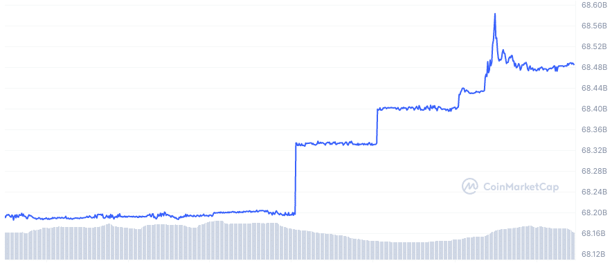 USDC and BUSD market caps fall as regulators bash stablecoins - 3