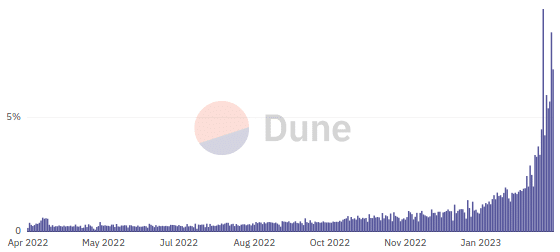 Bitcoin NFT mania hits with over 100k Ordinals inscribed - 2