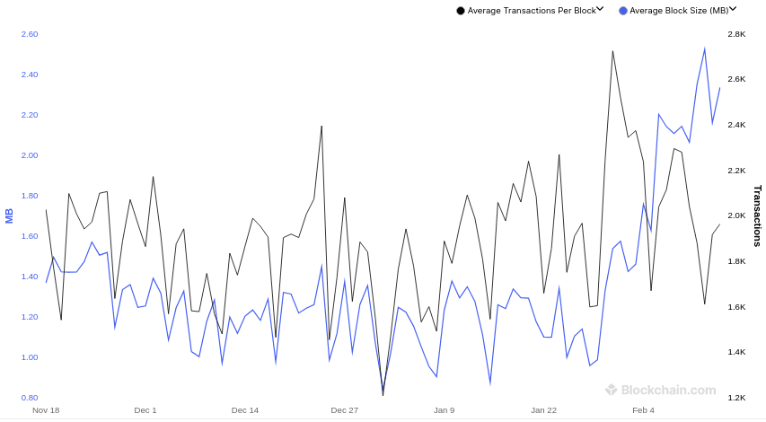 Bitcoin NFT mania hits with over 100k Ordinals inscribed - 3