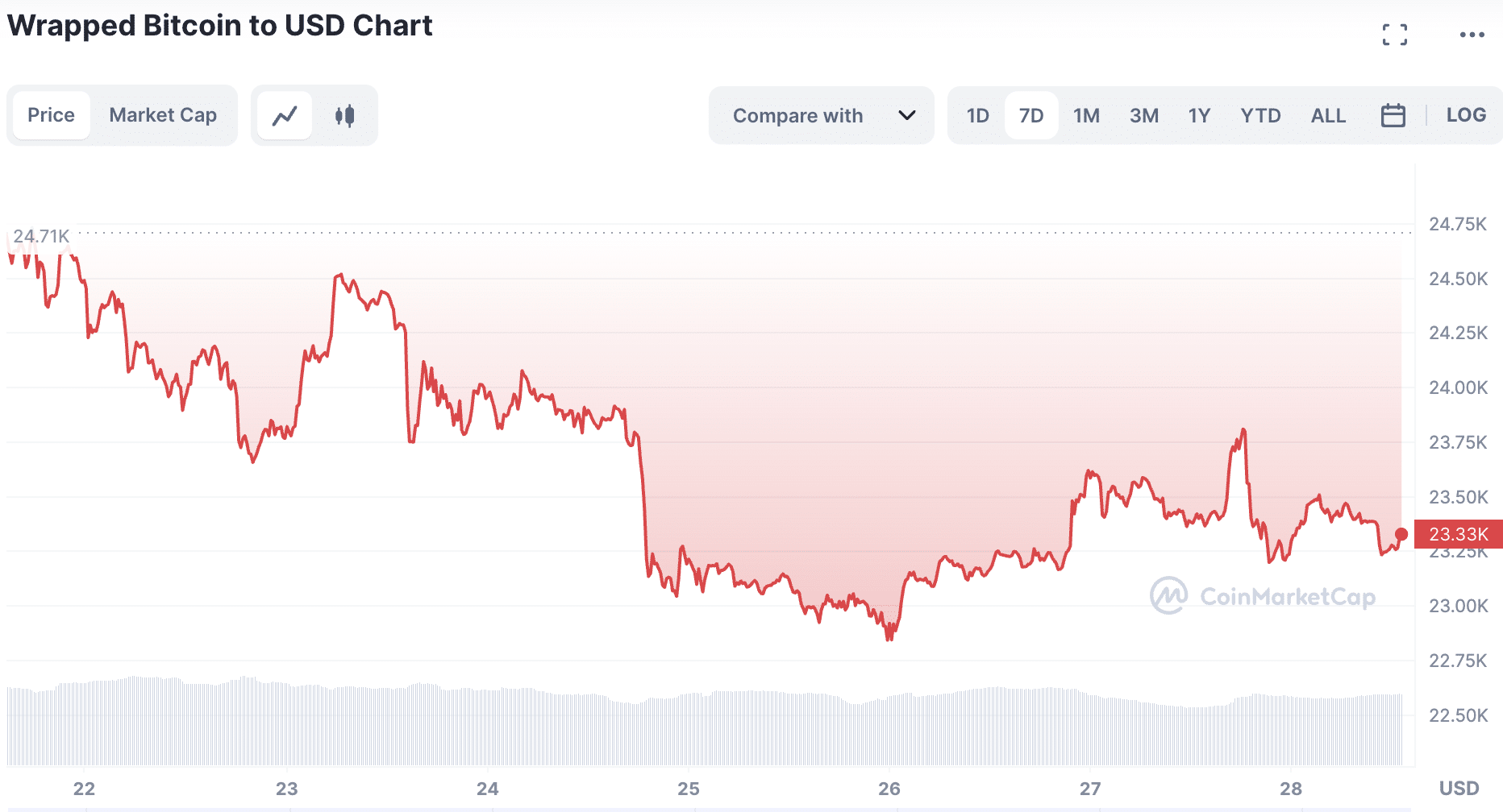 WBTC price chart | Source: CoinMarketCap