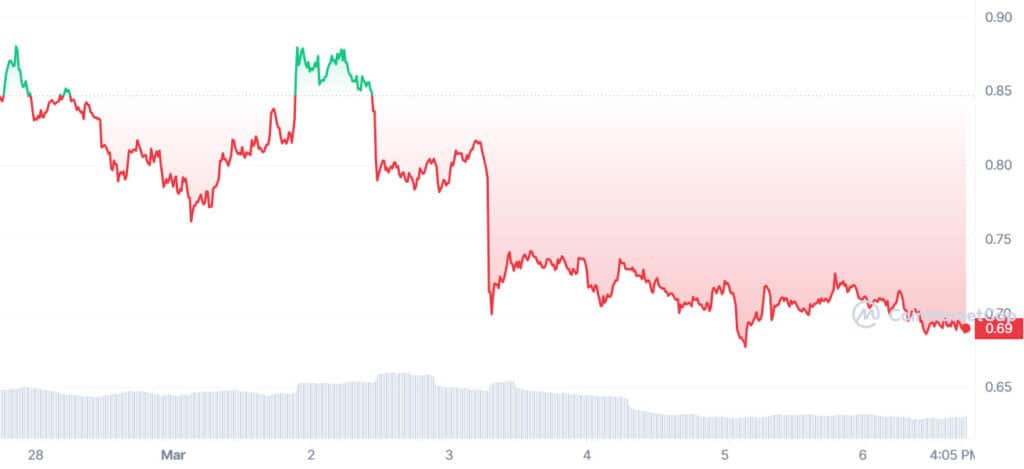 BLUR plunges 99% from its all-time high, here’s why - 1