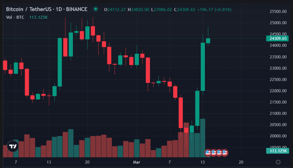 Bitcoin surpasses $24k despite the recent bank collapses - 1