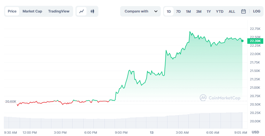 Bitcoin price 24-hours | Source: CoinMarketCap